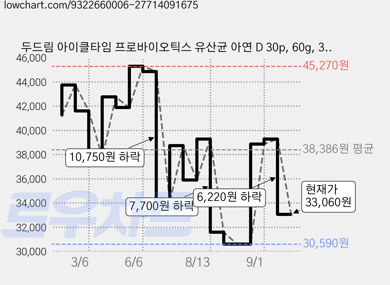 두드림 아이클타임 프로바이오틱스 유산균 아연 D 30p, 60g, 3개 가격 변동 차트, 현재가 33,060원, 관측 최저가 30,590원