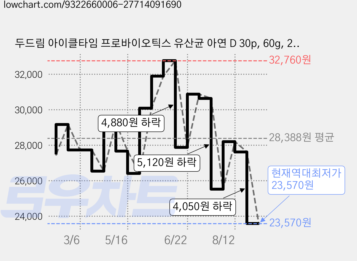 두드림 아이클타임 프로바이오틱스 유산균 아연 D 30p, 60g, 2개 가격 변동 차트, 현재가 23,570원, 역대최저가