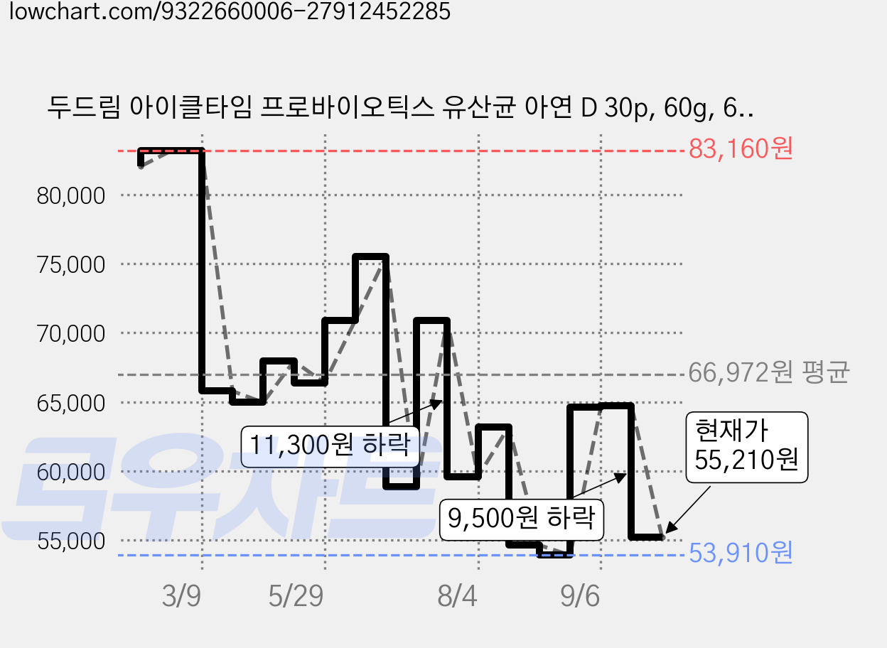 두드림 아이클타임 프로바이오틱스 유산균 아연 D 30p, 60g, 6개 가격 변동 차트, 현재가 55,210원, 관측 최저가 53,910원
