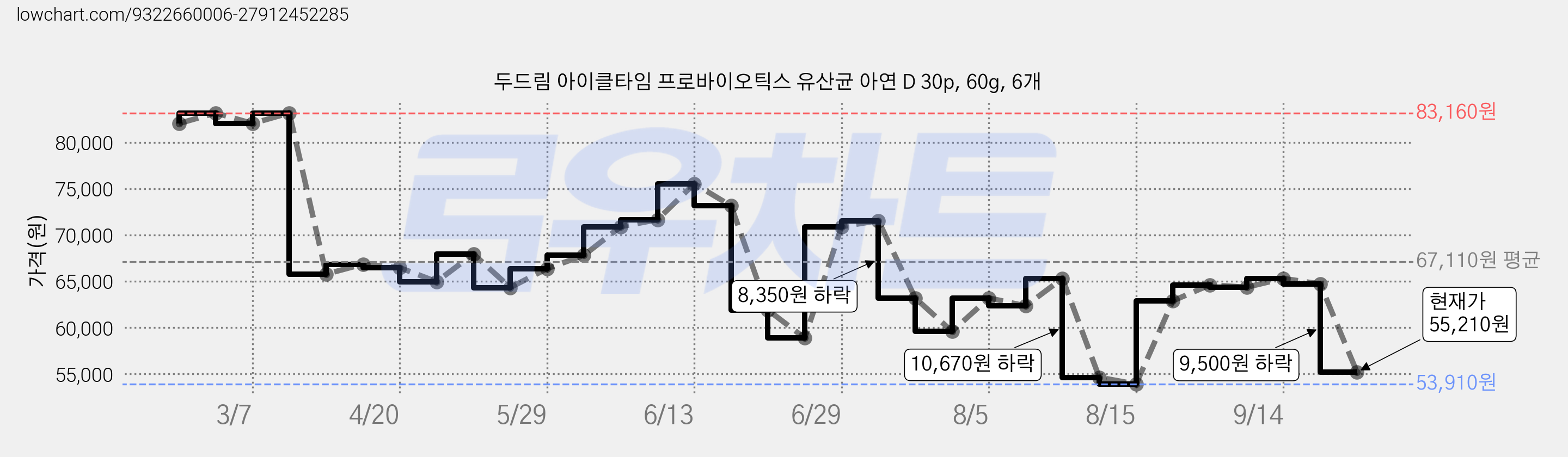 두드림 아이클타임 프로바이오틱스 유산균 아연 D 30p, 60g, 6개 가격 변동 차트, 현재가 55,210원, 관측 최저가 53,910원