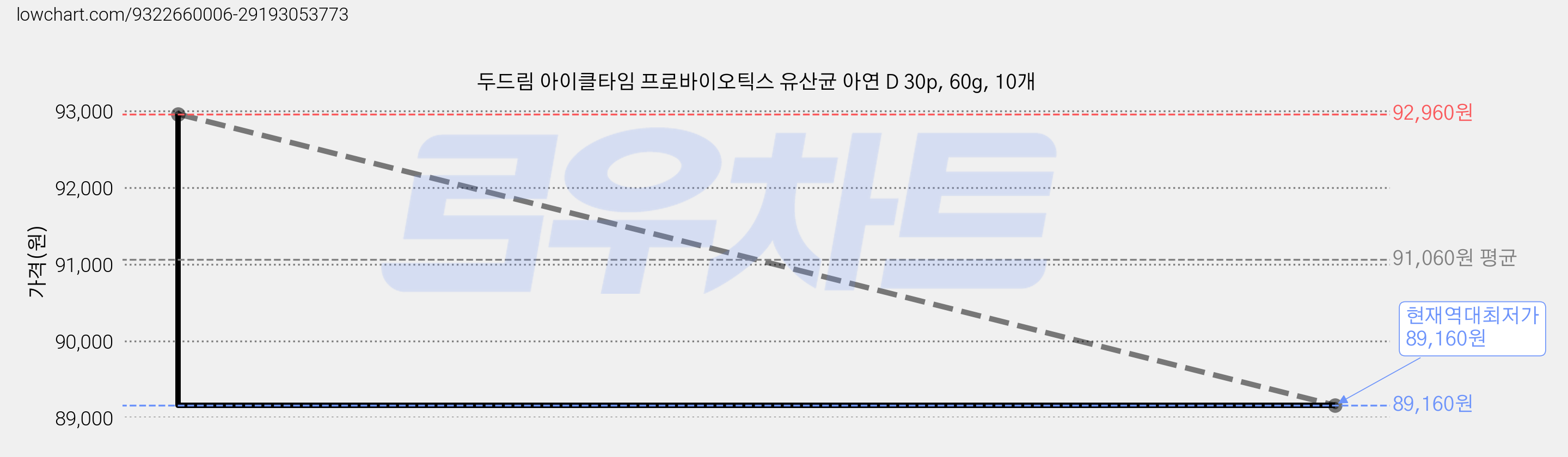 두드림 아이클타임 프로바이오틱스 유산균 아연 D 30p, 60g, 10개 가격 변동 차트, 현재가 89,160원, 역대최저가