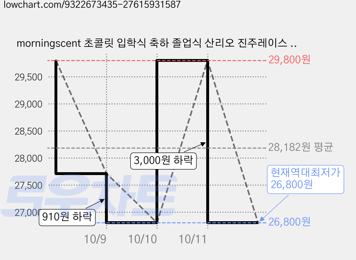 morningscent 초콜릿 입학식 축하 졸업식 산리오 진주레이스 페레로로쉐 비누꽃다발, 폼폼푸린 옐로우 가격 변동 차트, 현재가 26,800원, 역대최저가