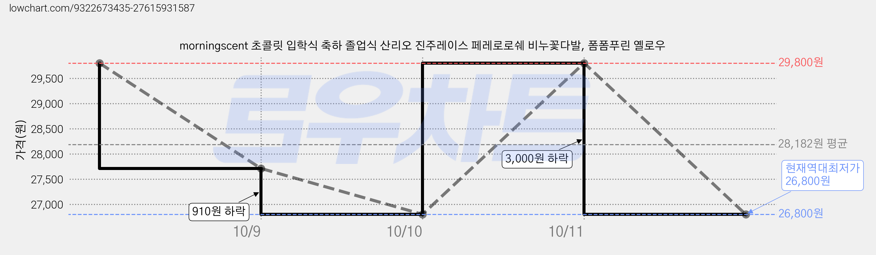 morningscent 초콜릿 입학식 축하 졸업식 산리오 진주레이스 페레로로쉐 비누꽃다발, 폼폼푸린 옐로우 가격 변동 차트, 현재가 26,800원, 역대최저가