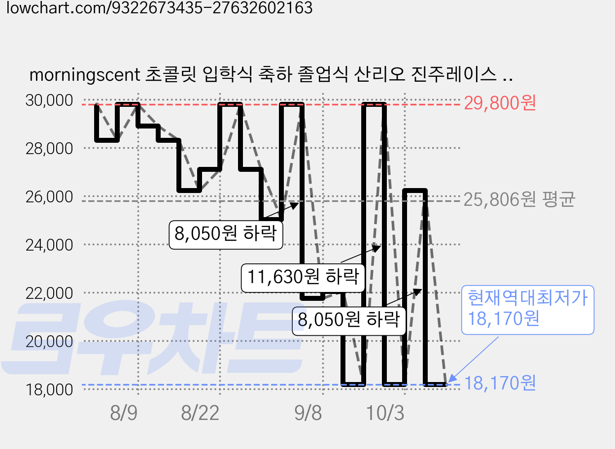 morningscent 초콜릿 입학식 축하 졸업식 산리오 진주레이스 페레로로쉐 비누꽃다발, 마이멜로디 핑크 가격 변동 차트, 현재가 18,170원, 역대최저가