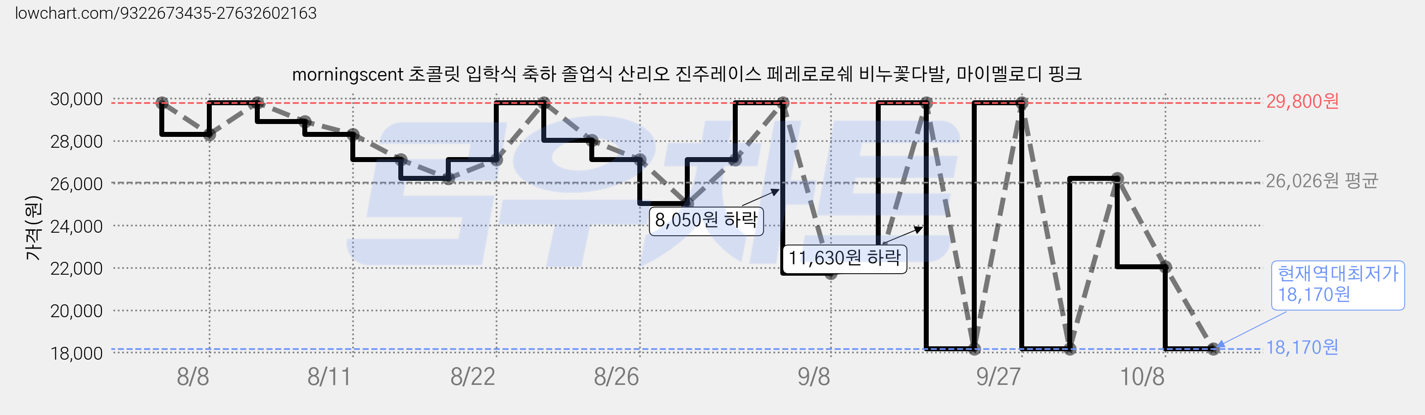 morningscent 초콜릿 입학식 축하 졸업식 산리오 진주레이스 페레로로쉐 비누꽃다발, 마이멜로디 핑크 가격 변동 차트, 현재가 18,170원, 역대최저가