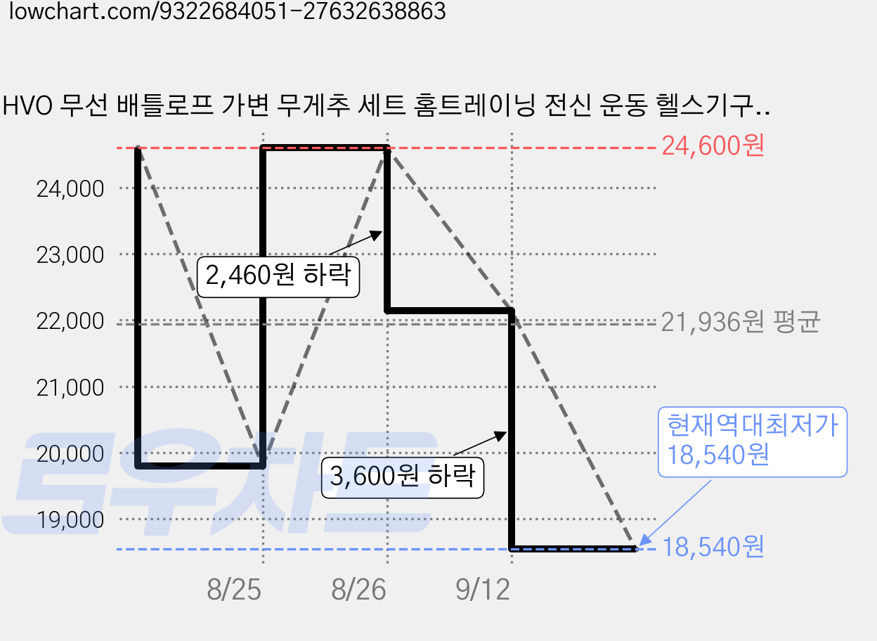 HVO 무선 배틀로프 가변 무게추 세트 홈트레이닝 전신 운동 헬스기구, 노란색 + 블랙 가격 변동 차트, 현재가 18,540원, 역대최저가