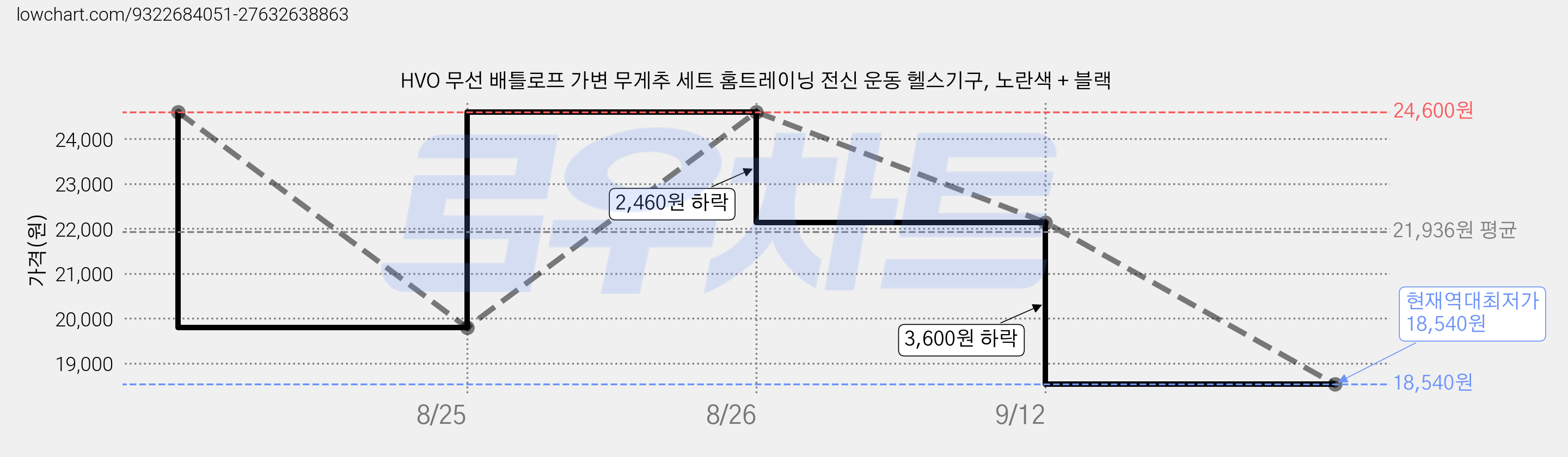 HVO 무선 배틀로프 가변 무게추 세트 홈트레이닝 전신 운동 헬스기구, 노란색 + 블랙 가격 변동 차트, 현재가 18,540원, 역대최저가