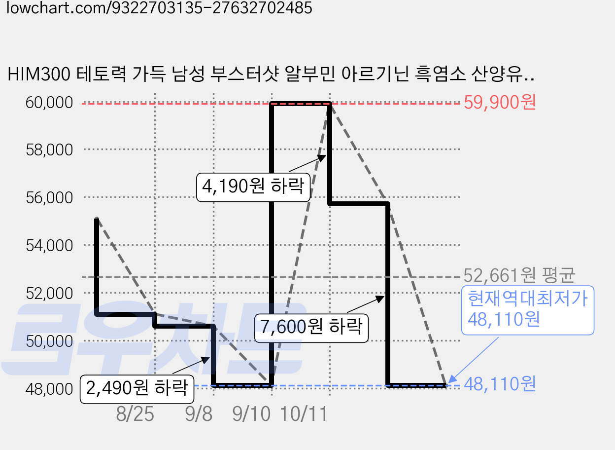 HIM300 테토력 가득 남성 부스터샷 알부민 아르기닌 흑염소 산양유 마카 골프 라운딩 필수템 퍼포먼스 부스터, 28개, 30ml 가격 변동 차트, 현재가 48,110원, 역대최저가