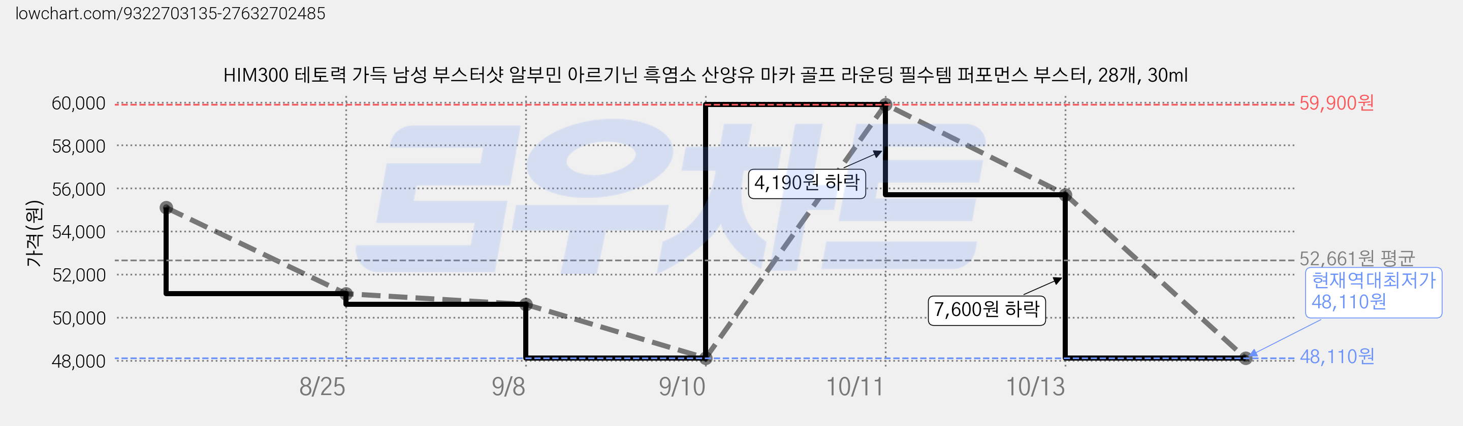 HIM300 테토력 가득 남성 부스터샷 알부민 아르기닌 흑염소 산양유 마카 골프 라운딩 필수템 퍼포먼스 부스터, 28개, 30ml 가격 변동 차트, 현재가 48,110원, 역대최저가