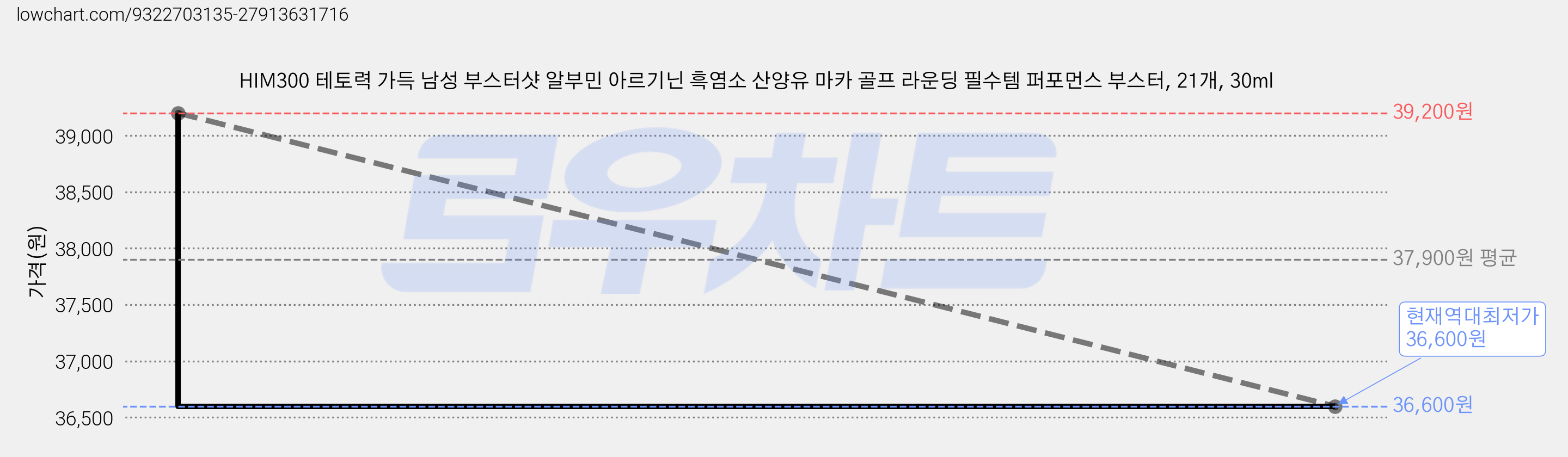 HIM300 테토력 가득 남성 부스터샷 알부민 아르기닌 흑염소 산양유 마카 골프 라운딩 필수템 퍼포먼스 부스터, 21개, 30ml 가격 변동 차트, 현재가 36,600원, 역대최저가