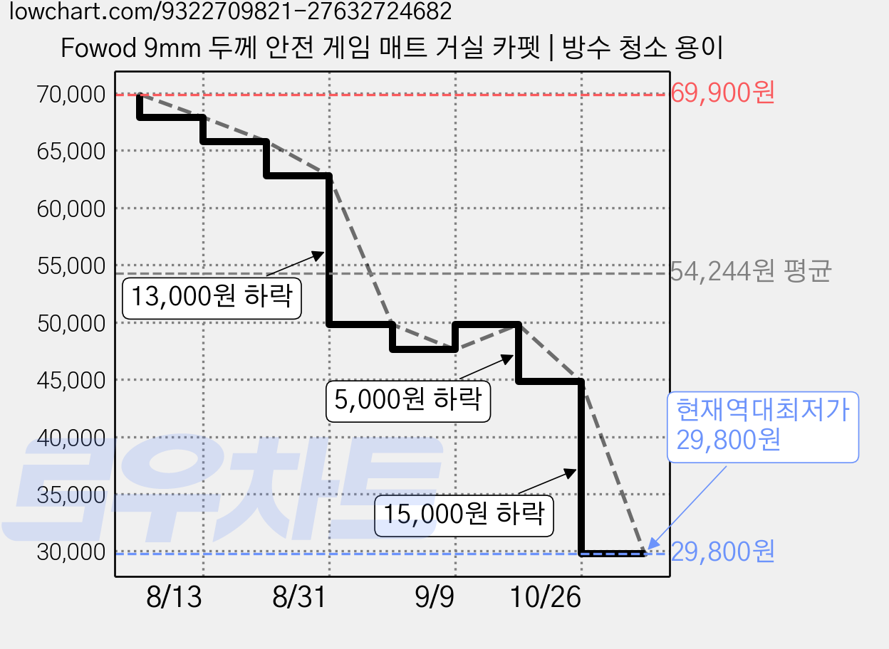 Fowod 9mm 두께 안전 게임 매트 거실 카펫 | 방수 청소 용이 가격 변동 차트, 현재가 29,800원, 역대최저가
