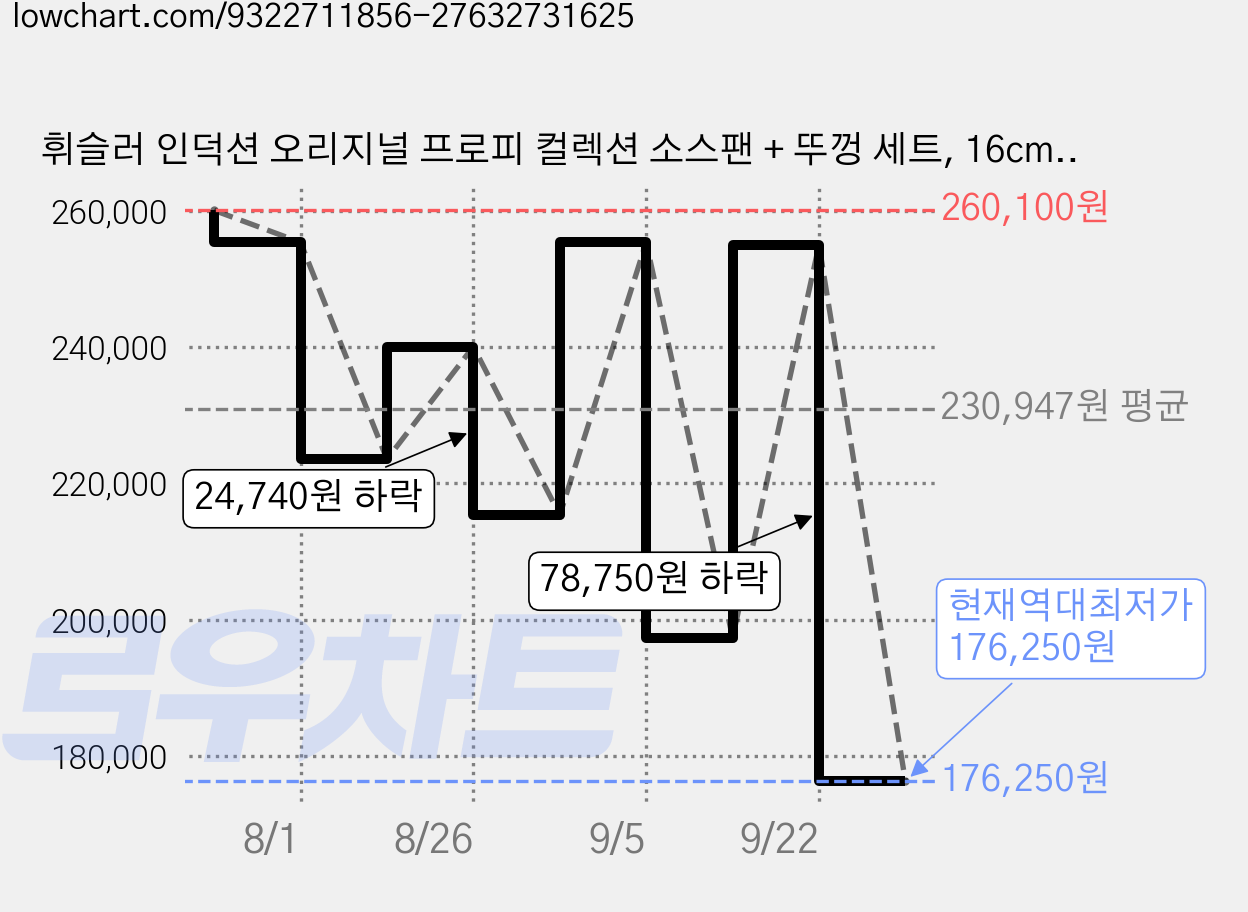 휘슬러 인덕션 오리지널 프로피 컬렉션 소스팬 + 뚜껑 세트, 16cm, 1세트 가격 변동 차트, 현재가 176,250원, 역대최저가