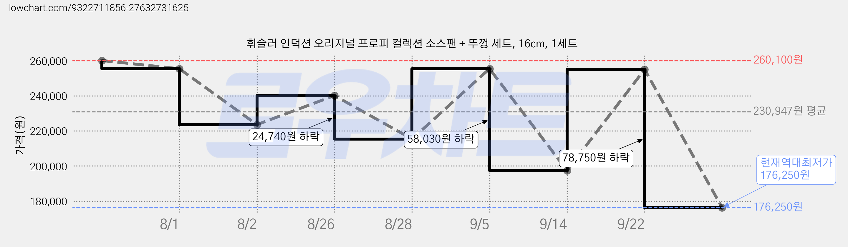 휘슬러 인덕션 오리지널 프로피 컬렉션 소스팬 + 뚜껑 세트, 16cm, 1세트 가격 변동 차트, 현재가 176,250원, 역대최저가
