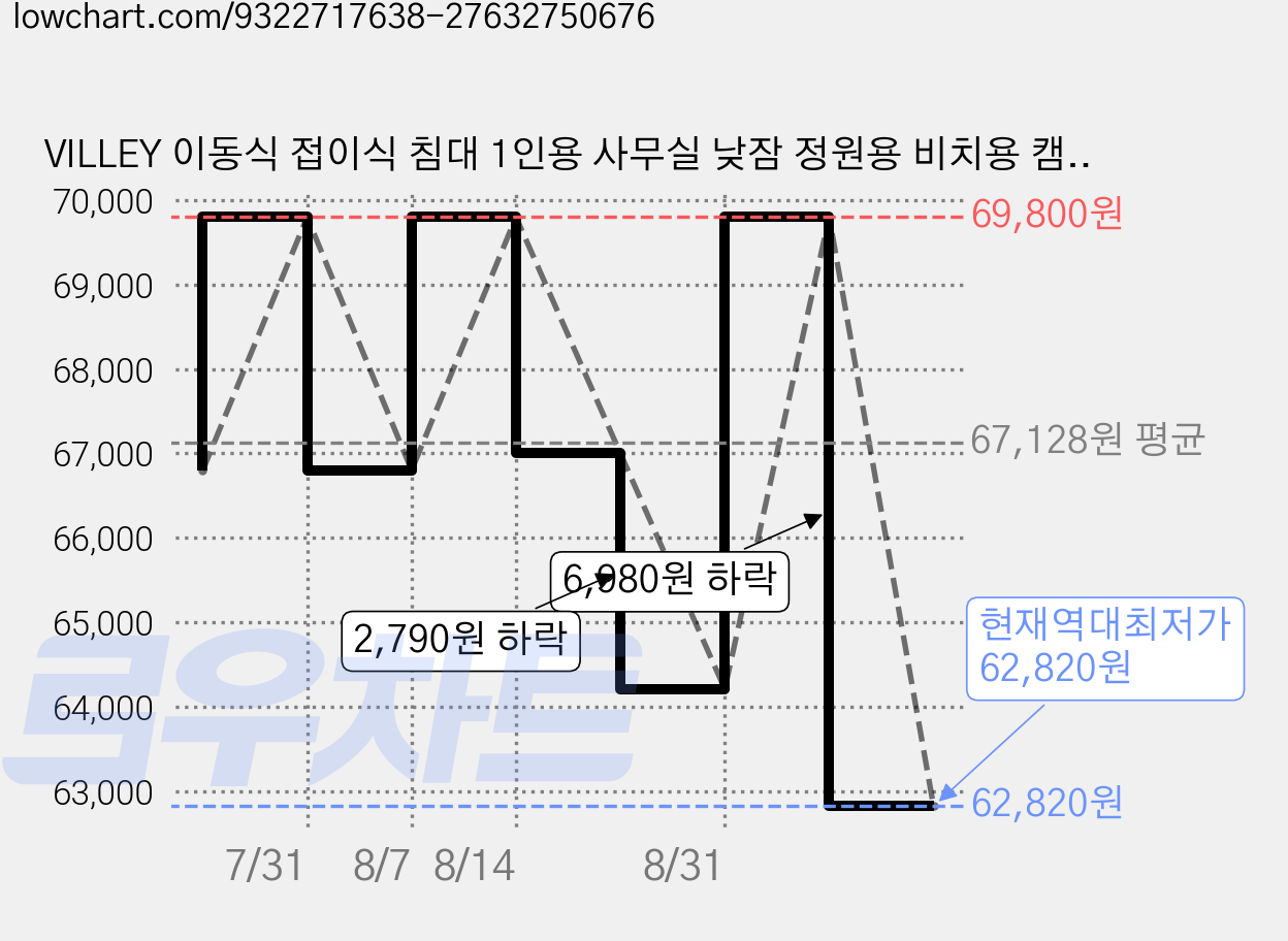 VILLEY 이동식 접이식 침대 1인용 사무실 낮잠 정원용 비치용 캠핑용 부하 200kg, 블랙 가격 변동 차트, 현재가 62,820원, 역대최저가