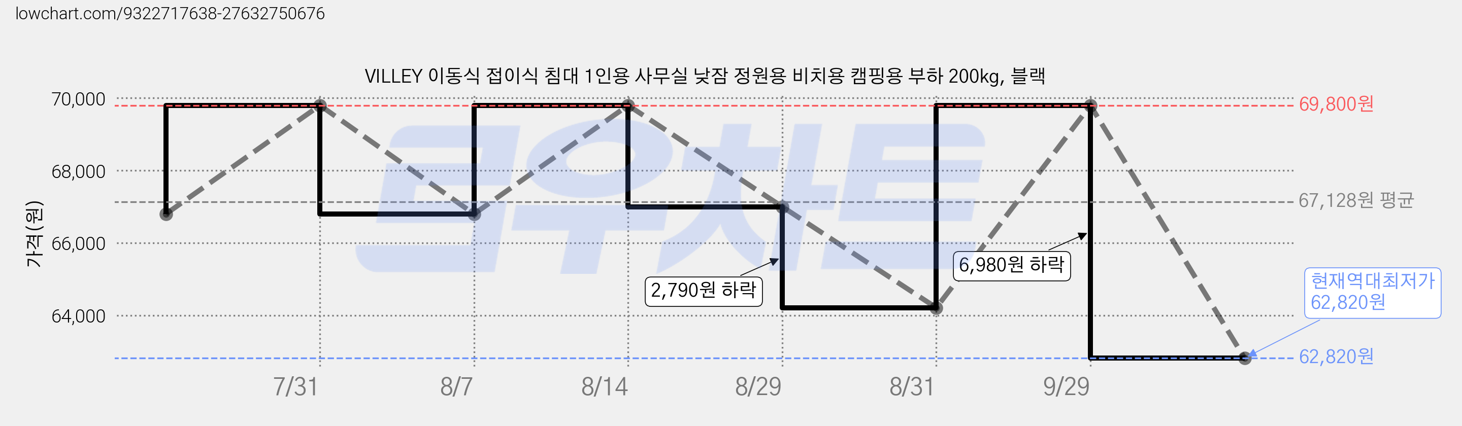 VILLEY 이동식 접이식 침대 1인용 사무실 낮잠 정원용 비치용 캠핑용 부하 200kg, 블랙 가격 변동 차트, 현재가 62,820원, 역대최저가