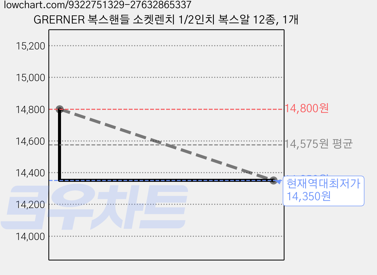 GRERNER 복스핸들 소켓렌치 1/2인치 복스알 12종, 1개 가격 변동 차트, 현재가 14,350원, 역대최저가