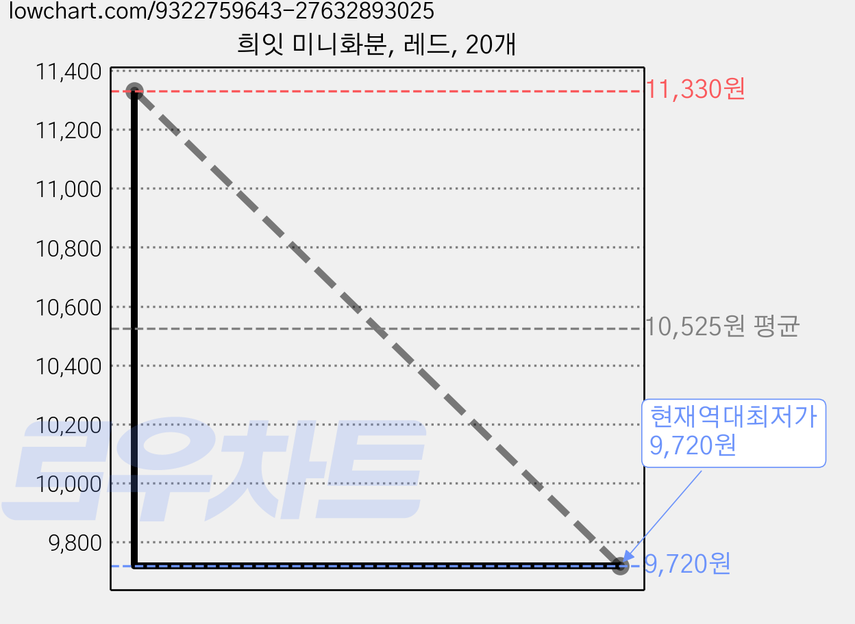 희잇 미니화분, 레드, 20개 가격 변동 차트, 현재가 9,720원, 역대최저가