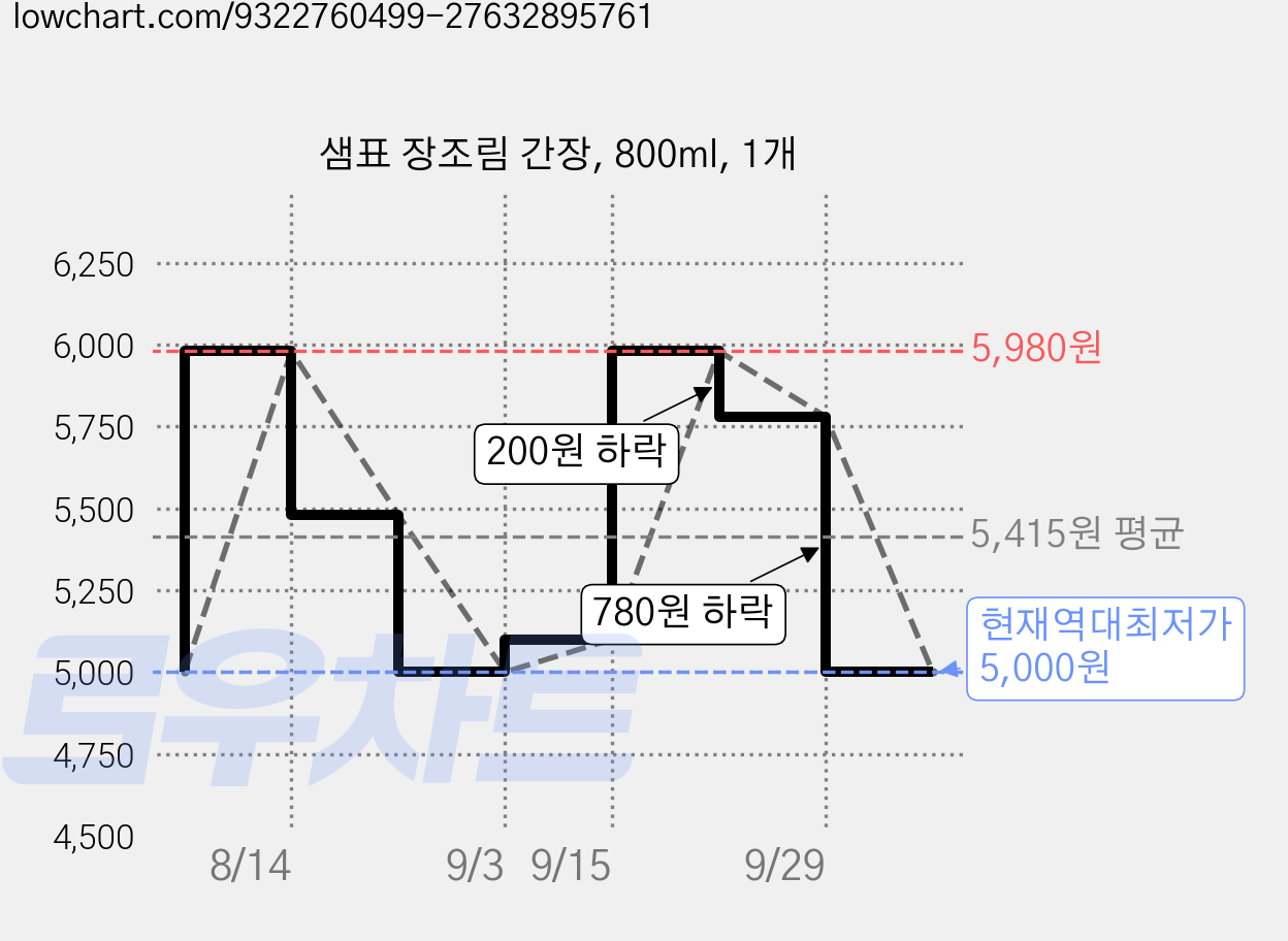 샘표 장조림 간장, 800ml, 1개 가격 변동 차트, 현재가 5,000원, 역대최저가