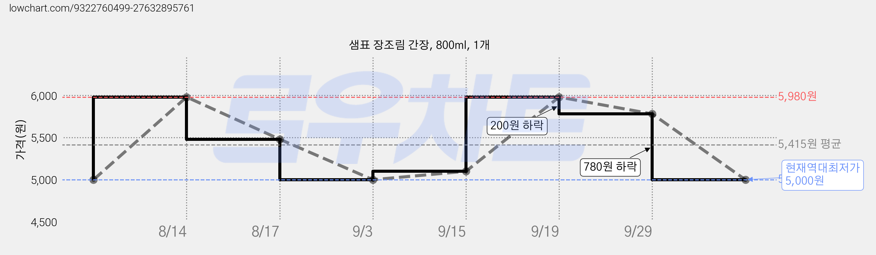 샘표 장조림 간장, 800ml, 1개 가격 변동 차트, 현재가 5,000원, 역대최저가