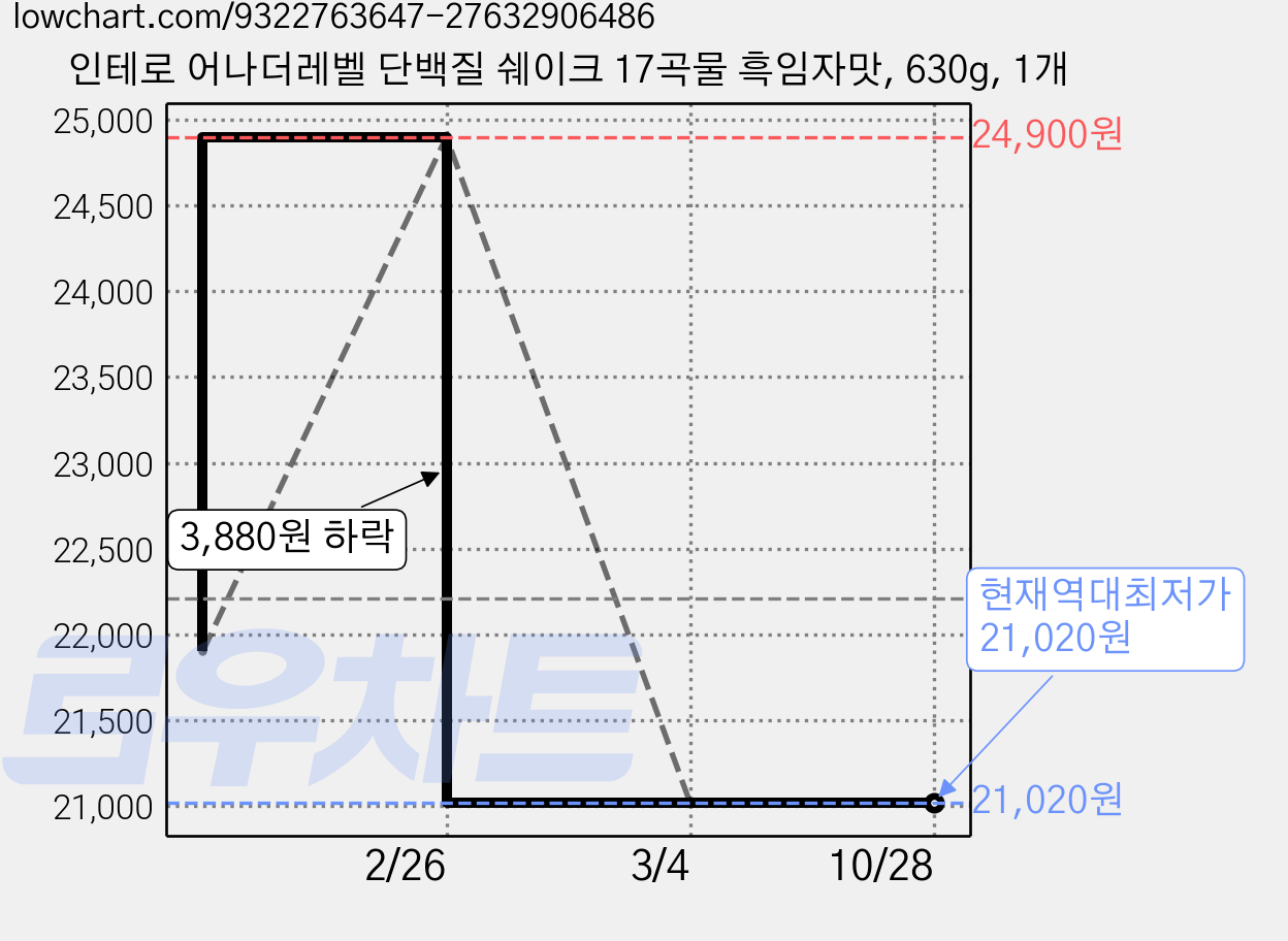 인테로 어나더레벨 단백질 쉐이크 17곡물 흑임자맛, 630g, 1개 가격 변동 차트, 현재가 21,020원, 역대최저가