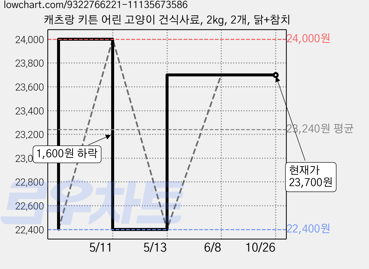 캐츠랑 키튼 어린 고양이 건식사료, 2kg, 2개, 닭+참치 가격 변동 차트, 현재가 23,700원, 관측 최저가 22,400원