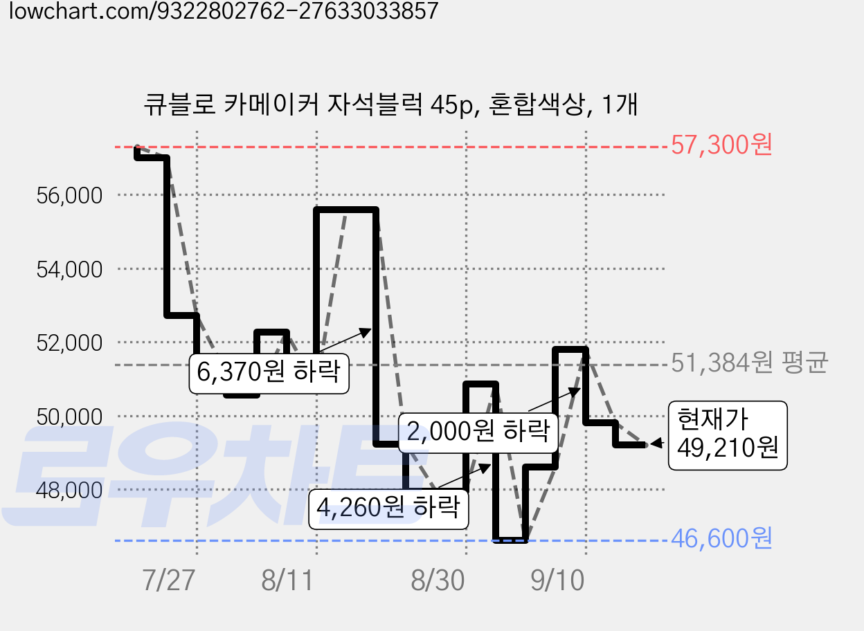 큐블로 카메이커 자석블럭 45p, 혼합색상, 1개 가격 변동 차트, 현재가 49,210원, 관측 최저가 46,600원