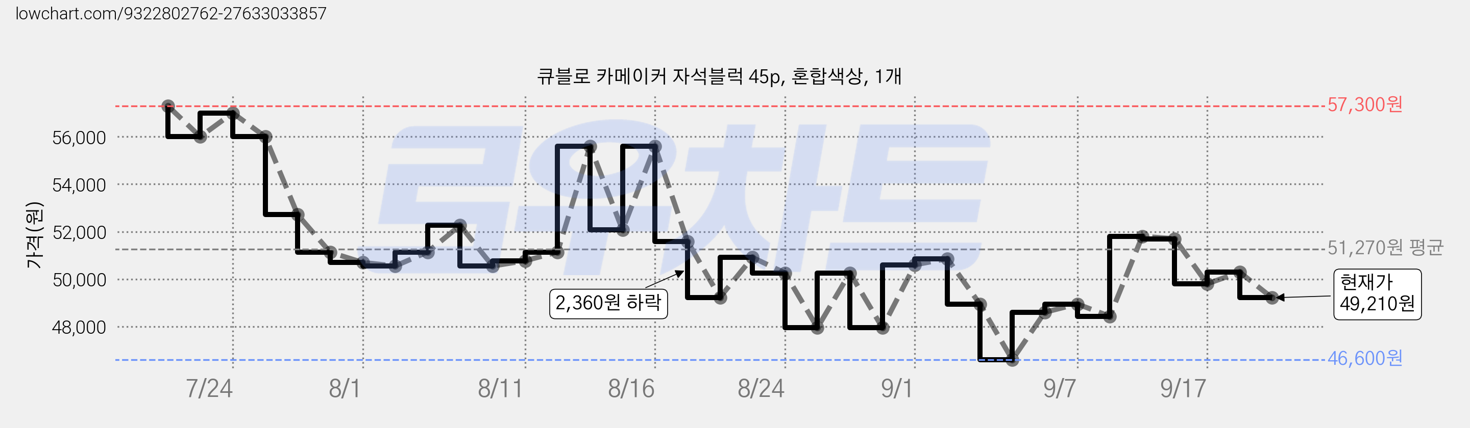 큐블로 카메이커 자석블럭 45p, 혼합색상, 1개 가격 변동 차트, 현재가 49,210원, 관측 최저가 46,600원