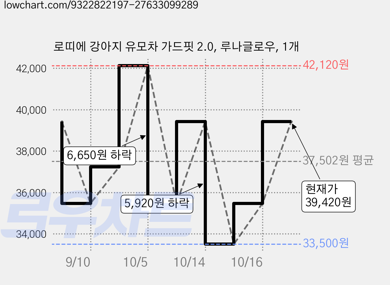 로띠에 강아지 유모차 가드핏 2.0, 루나글로우, 1개 가격 변동 차트, 현재가 39,420원, 관측 최저가 33,500원