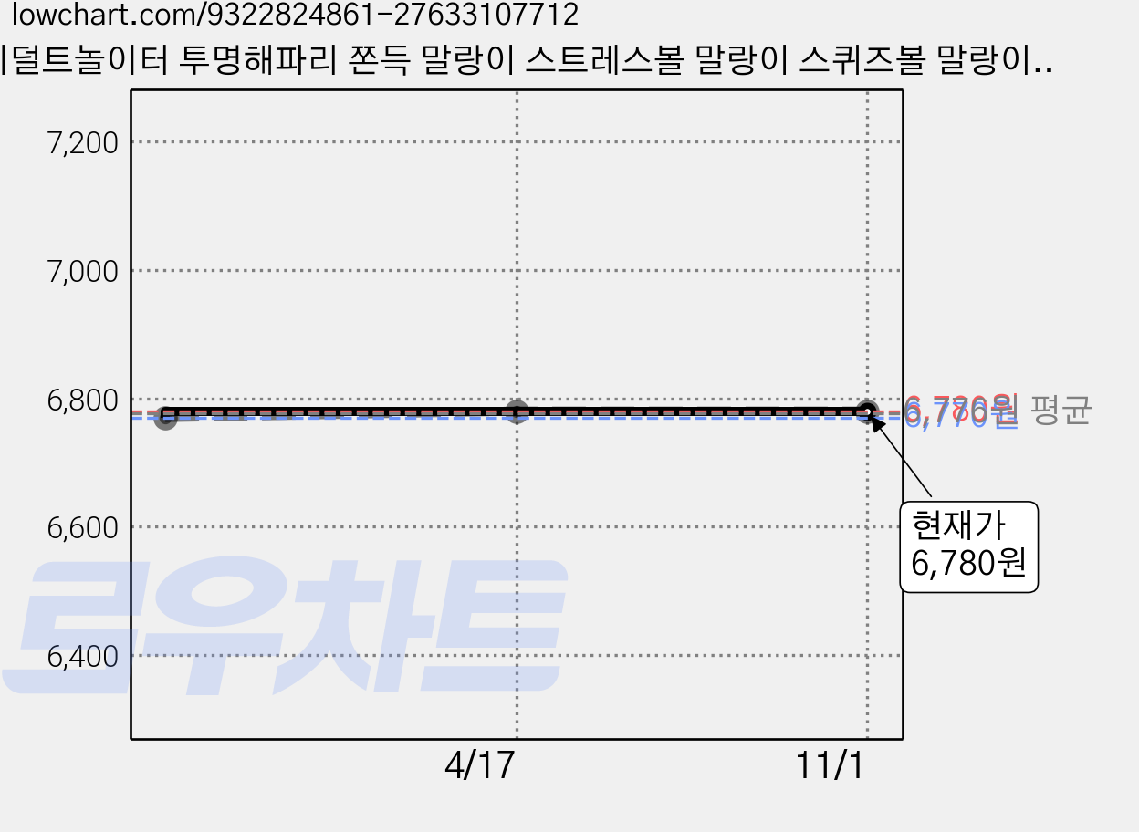 키덜트놀이터 투명해파리 쫀득 말랑이 스트레스볼 말랑이 스퀴즈볼 말랑이 장난감 공 무소음 말랑이 에어 젤리볼, 1개, 60g, 투명 가격 변동 차트, 현재가 6,780원, 관측 최저가 6,770원