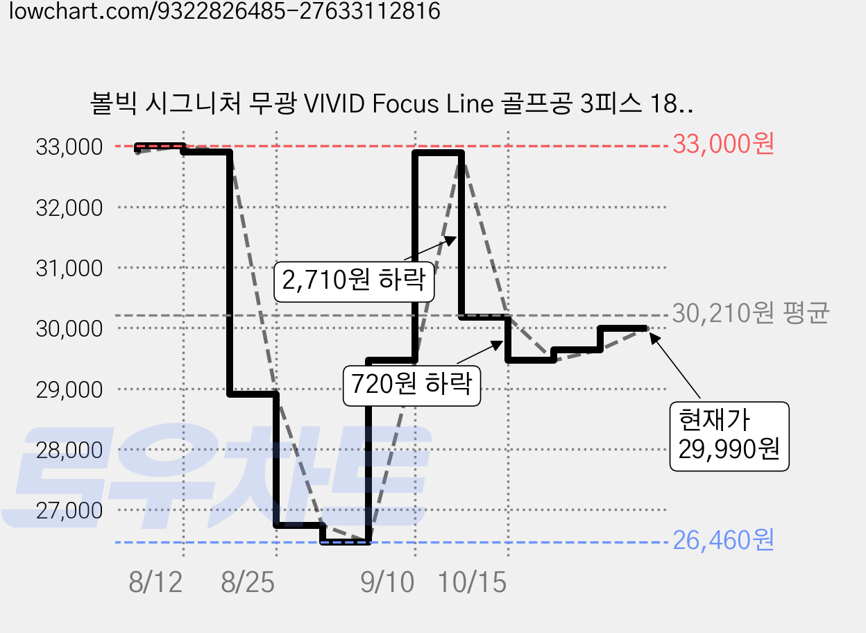 볼빅 시그니처 무광 VIVID Focus Line 골프공 3피스 18.5 x 14.5 x 4.5 cm, 오렌지, 4개, 3개입 가격 변동 차트, 현재가 29,640원, 관측 최저가 26,460원