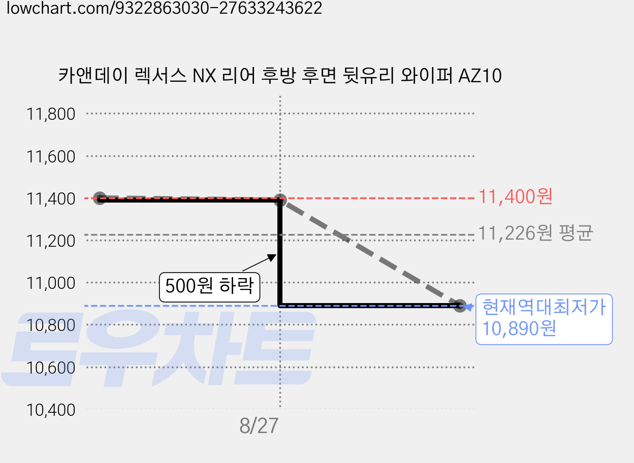 카앤데이 렉서스 NX 리어 후방 후면 뒷유리 와이퍼 AZ10 가격 변동 차트, 현재가 10,890원, 역대최저가