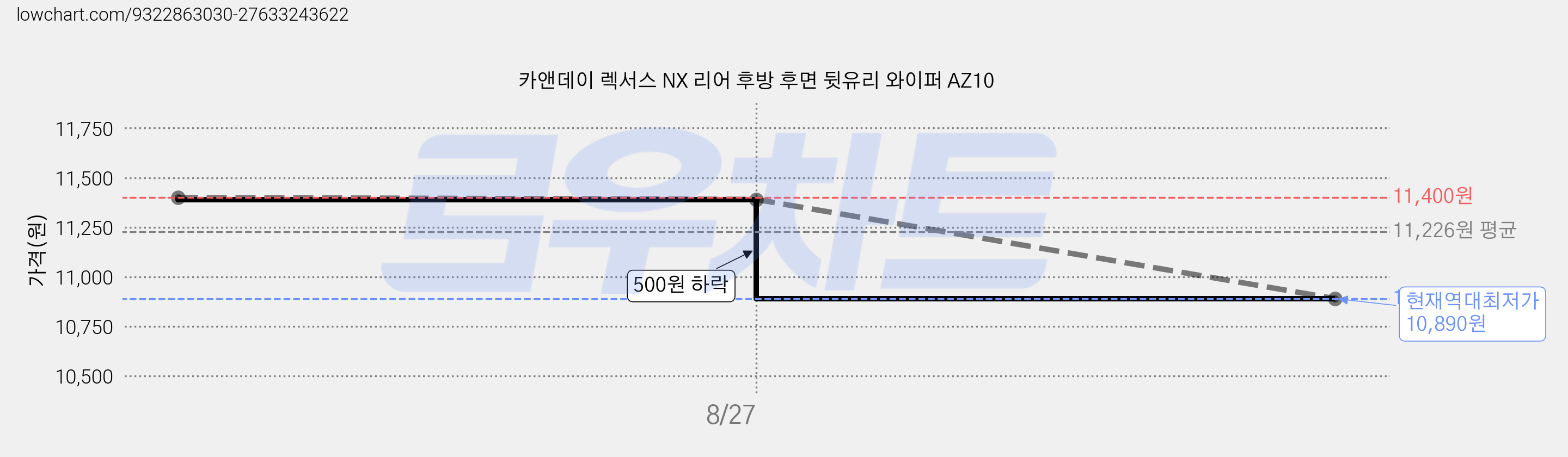 카앤데이 렉서스 NX 리어 후방 후면 뒷유리 와이퍼 AZ10 가격 변동 차트, 현재가 10,890원, 역대최저가