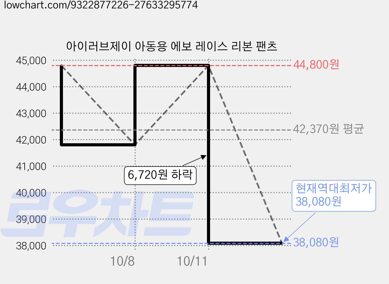 아이러브제이 아동용 에보 레이스 리본 팬츠 가격 변동 차트, 현재가 38,080원, 역대최저가