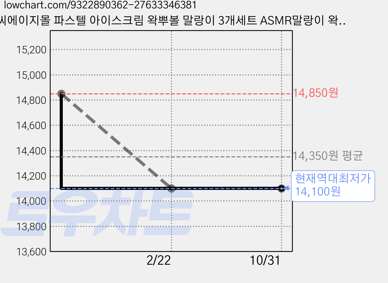 씨에이지몰 파스텔 아이스크림 왁뿌볼 말랑이 3개세트 ASMR말랑이 왁스뿌시기 스퀴시, 1세트, 60g, 혼합 가격 변동 차트, 현재가 14,100원, 역대최저가