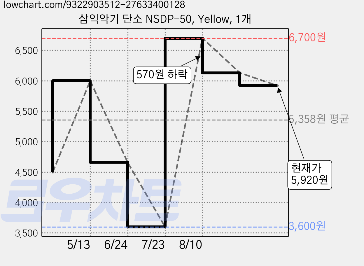 삼익악기 단소 NSDP-50, Yellow, 1개 가격 변동 차트, 현재가 5,920원, 관측 최저가 3,600원