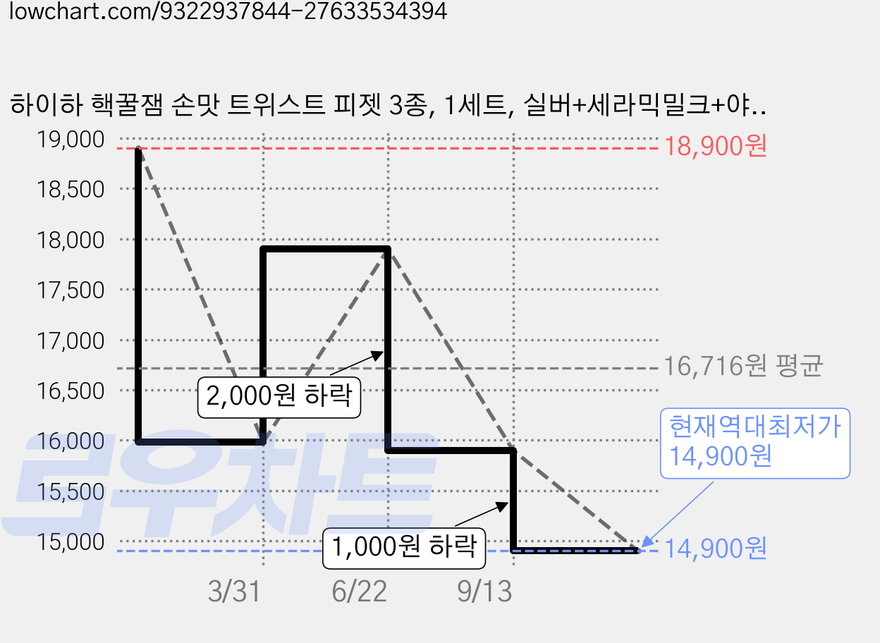 하이하 핵꿀잼 손맛 트위스트 피젯 3종, 1세트, 실버+세라믹밀크+야광 가격 변동 차트, 현재가 14,900원, 역대최저가