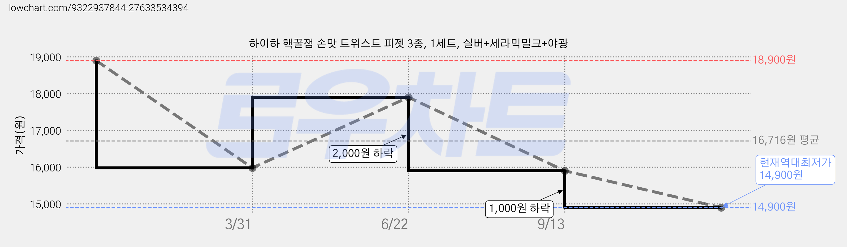 하이하 핵꿀잼 손맛 트위스트 피젯 3종, 1세트, 실버+세라믹밀크+야광 가격 변동 차트, 현재가 14,900원, 역대최저가