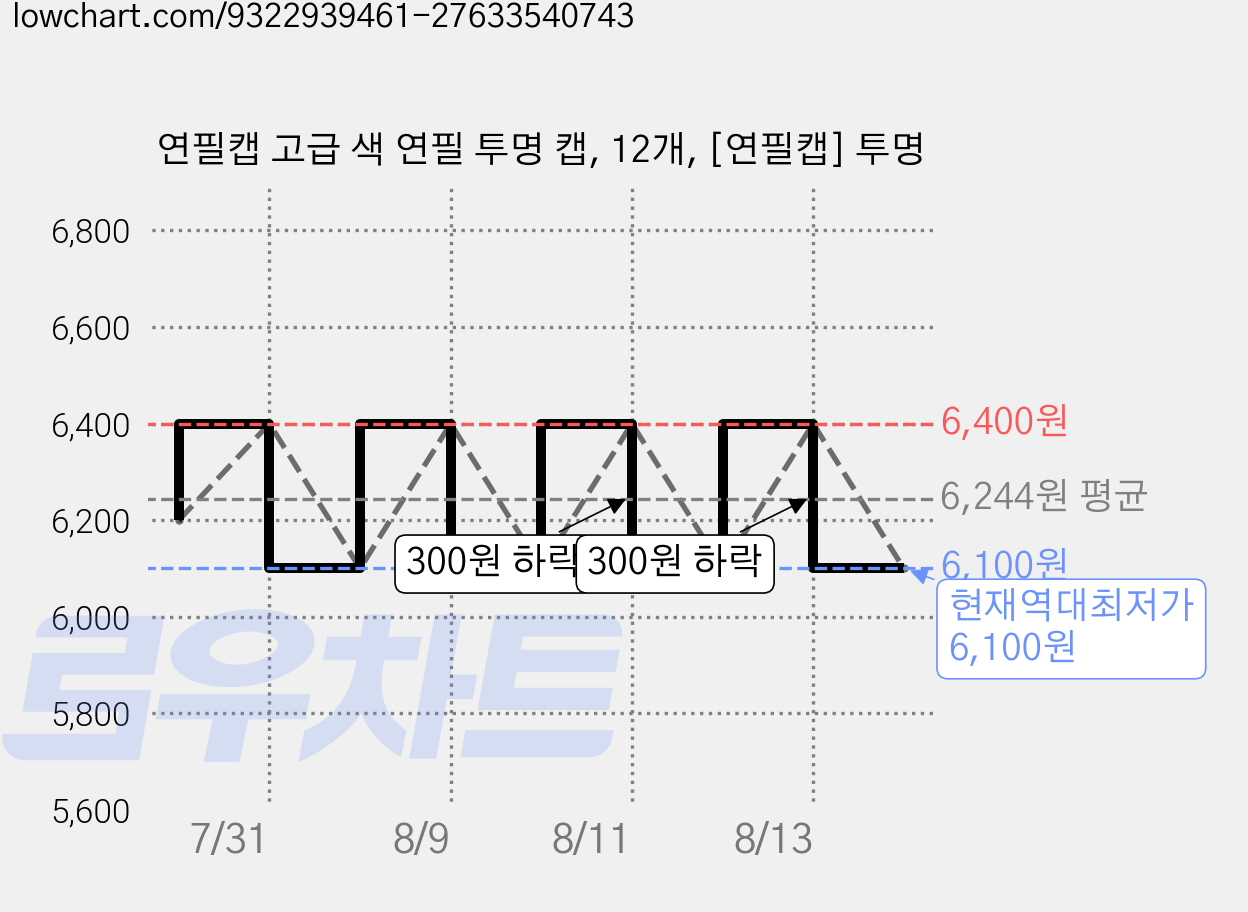 연필캡 고급 색 연필 투명 캡, 12개, [연필캡] 투명 가격 변동 차트, 현재가 6,100원, 역대최저가