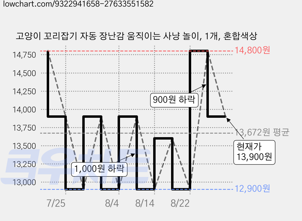 고양이 꼬리잡기 자동 장난감 움직이는 사냥 놀이, 1개, 혼합색상 가격 변동 차트, 현재가 13,900원, 관측 최저가 12,900원