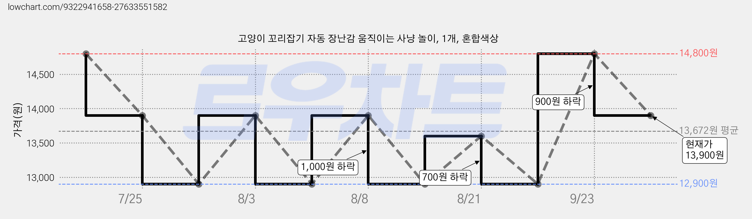 고양이 꼬리잡기 자동 장난감 움직이는 사냥 놀이, 1개, 혼합색상 가격 변동 차트, 현재가 13,900원, 관측 최저가 12,900원