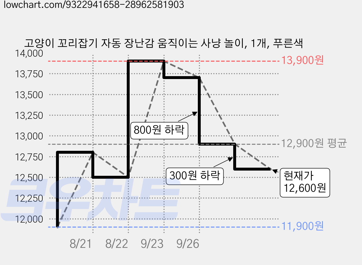 고양이 꼬리잡기 자동 장난감 움직이는 사냥 놀이, 1개, 푸른색 가격 변동 차트, 현재가 12,600원, 관측 최저가 11,900원