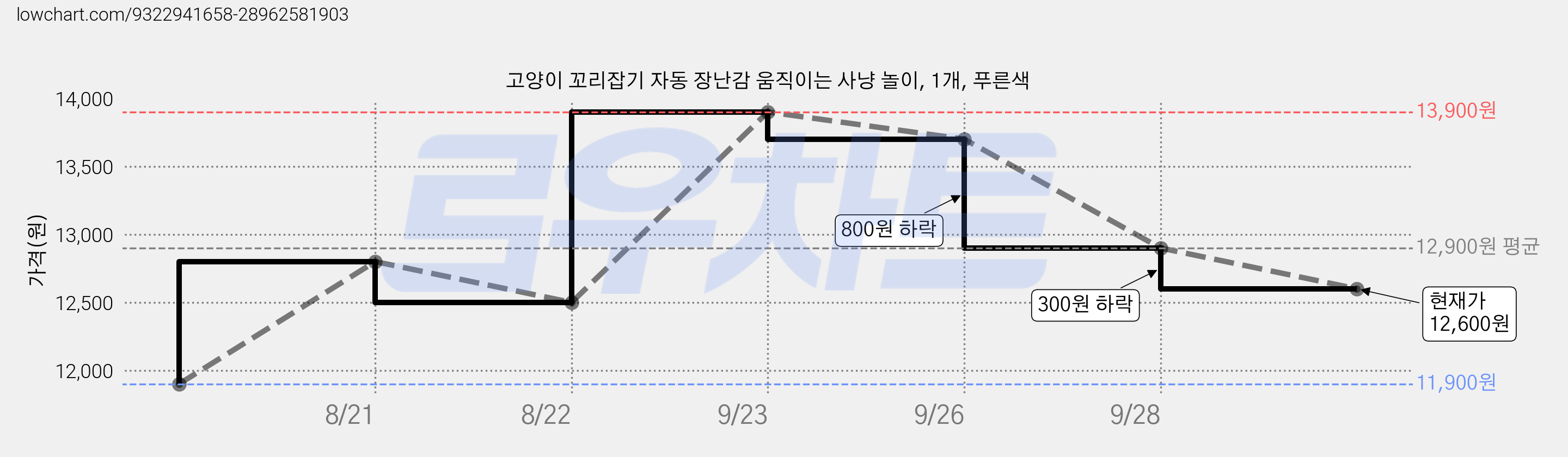 고양이 꼬리잡기 자동 장난감 움직이는 사냥 놀이, 1개, 푸른색 가격 변동 차트, 현재가 12,600원, 관측 최저가 11,900원