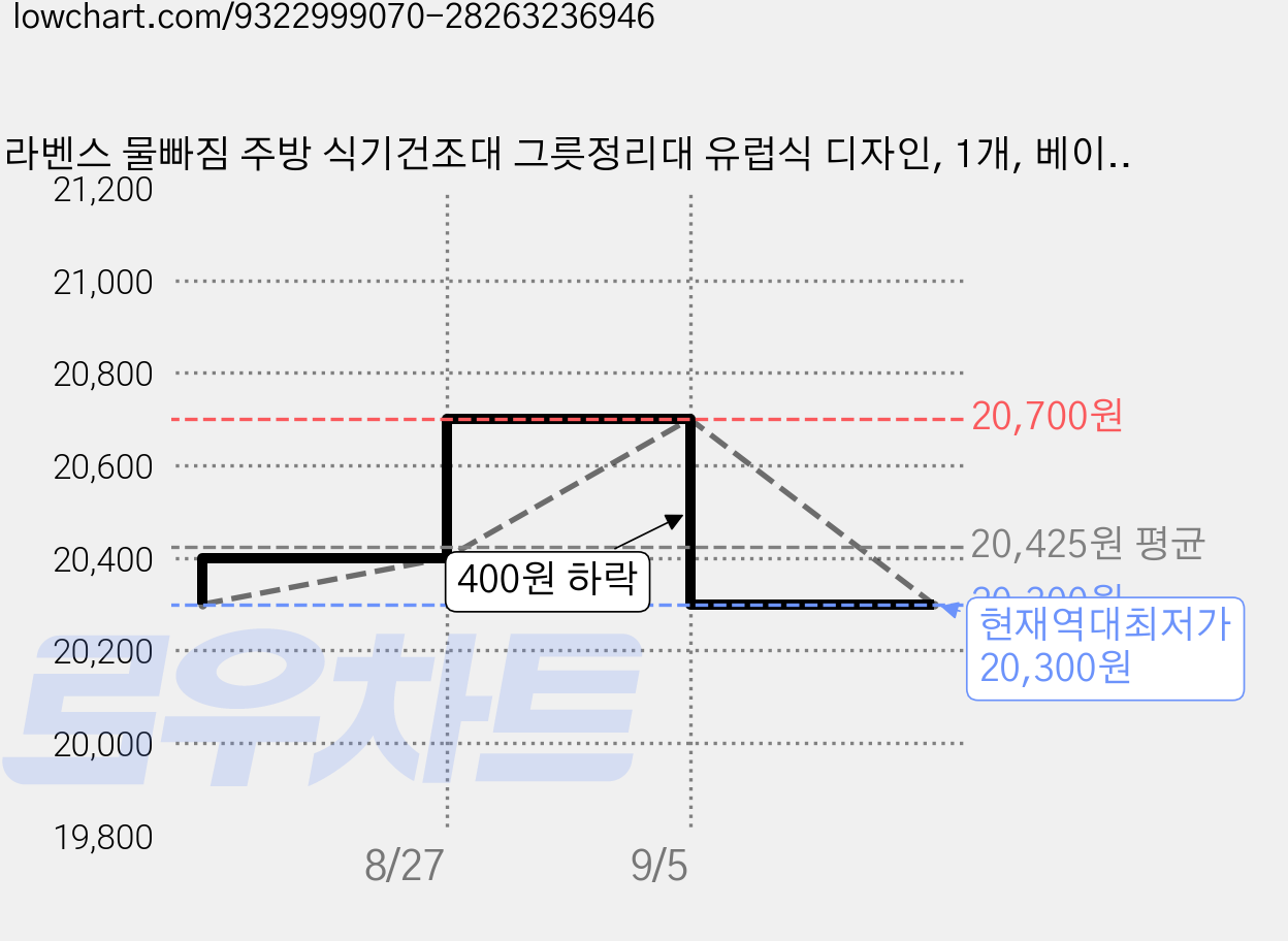 라벤스 물빠짐 주방 식기건조대 그릇정리대 유럽식 디자인, 1개, 베이지 대형 (40x28.5x26.5cm), 1단 가격 변동 차트, 현재가 20,300원, 역대최저가