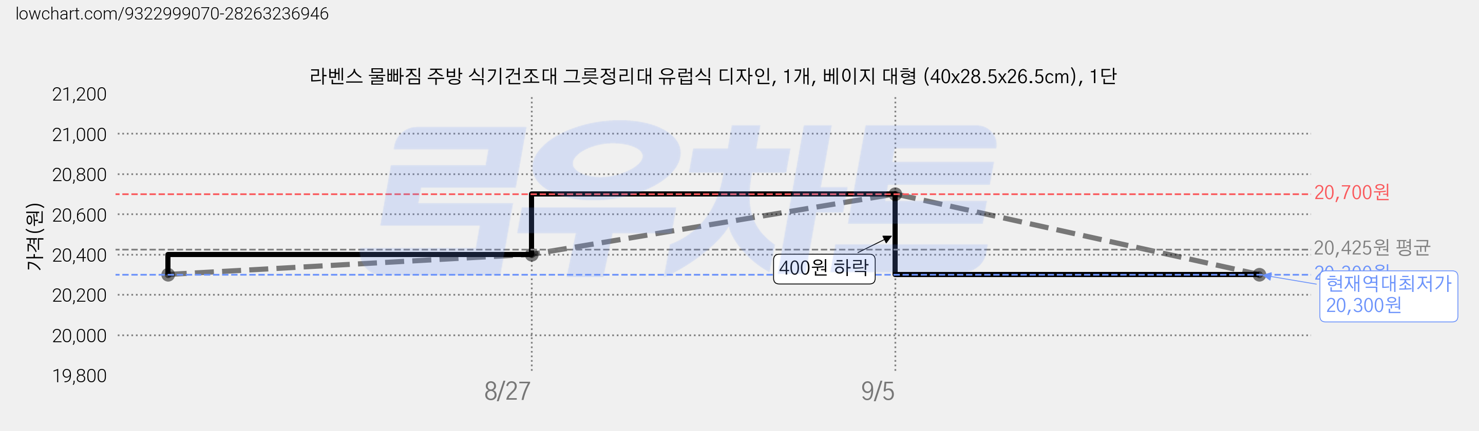 라벤스 물빠짐 주방 식기건조대 그릇정리대 유럽식 디자인, 1개, 베이지 대형 (40x28.5x26.5cm), 1단 가격 변동 차트, 현재가 20,300원, 역대최저가
