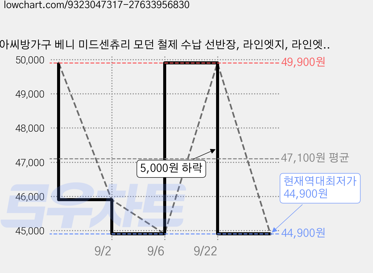 아씨방가구 베니 미드센츄리 모던 철제 수납 선반장, 라인엣지, 라인엣지, 3단 가격 변동 차트, 현재가 44,900원, 역대최저가
