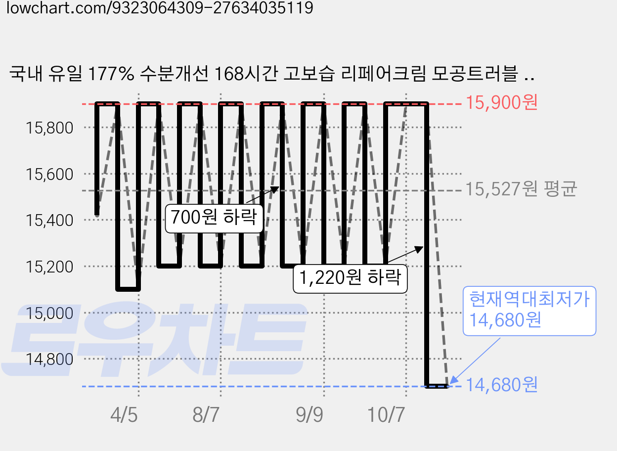 국내 유일 177% 수분개선 168시간 고보습 리페어크림 모공트러블 문제성피부 건조붉은기 가려움개선 세라마이드 시카엑소좀, 1개, 200ml 가격 변동 차트, 현재가 14,680원, 역대최저가