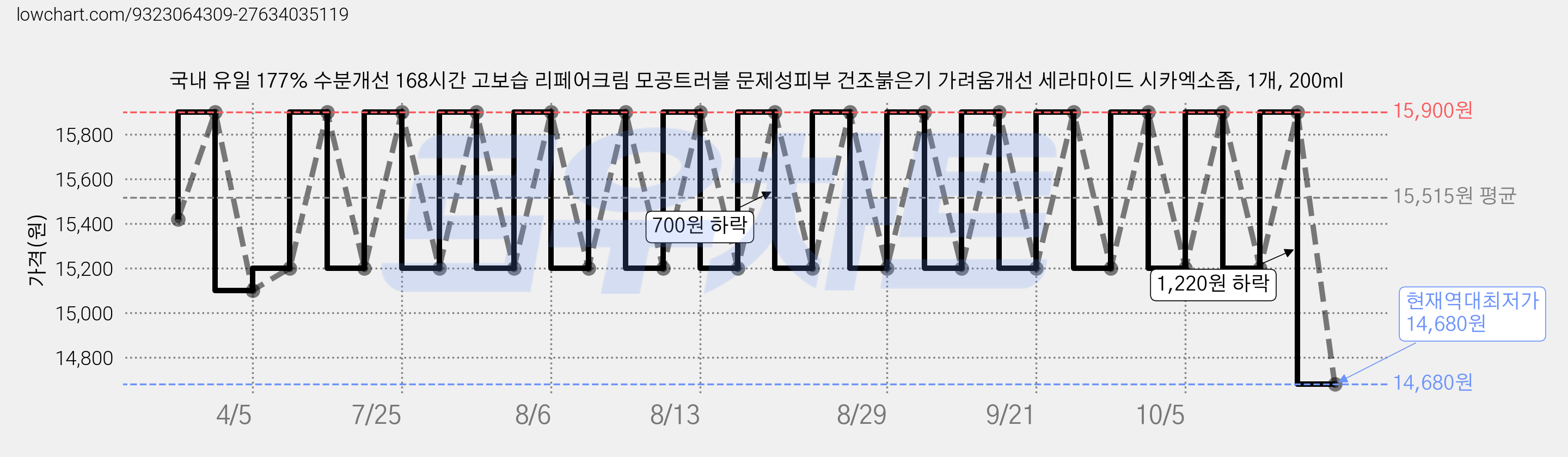 국내 유일 177% 수분개선 168시간 고보습 리페어크림 모공트러블 문제성피부 건조붉은기 가려움개선 세라마이드 시카엑소좀, 1개, 200ml 가격 변동 차트, 현재가 14,680원, 역대최저가