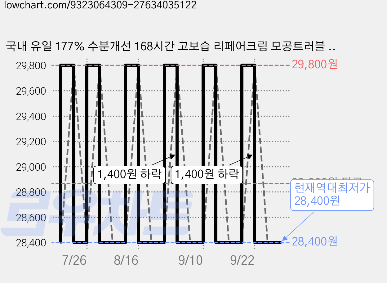 국내 유일 177% 수분개선 168시간 고보습 리페어크림 모공트러블 문제성피부 건조붉은기 가려움개선 세라마이드 시카엑소좀, 2개, 200ml 가격 변동 차트, 현재가 28,400원, 역대최저가