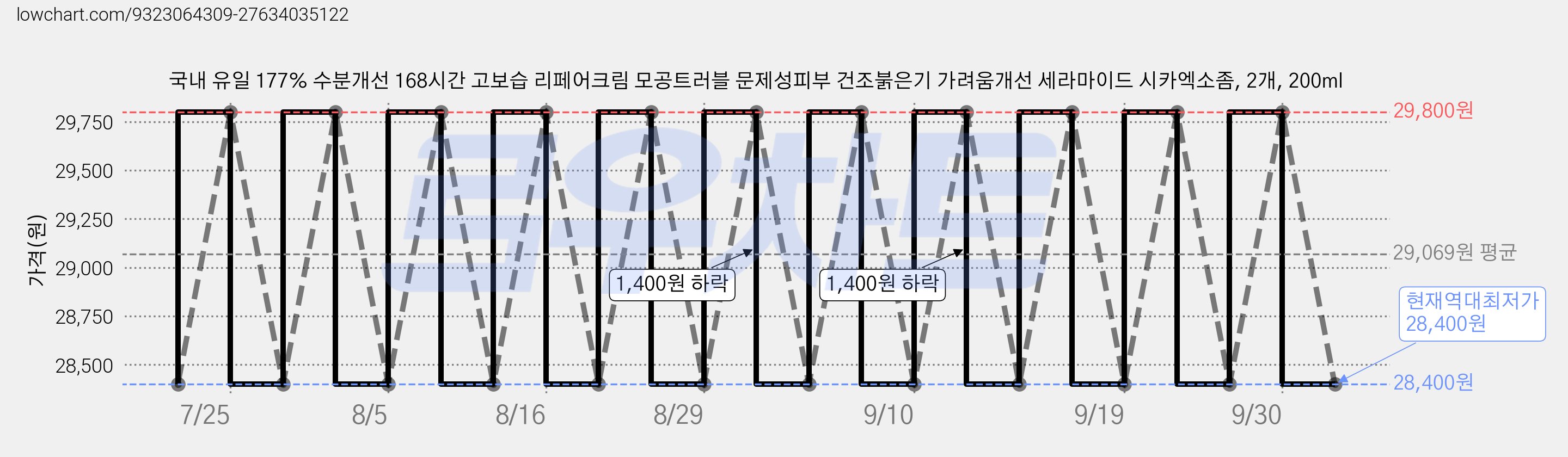 국내 유일 177% 수분개선 168시간 고보습 리페어크림 모공트러블 문제성피부 건조붉은기 가려움개선 세라마이드 시카엑소좀, 2개, 200ml 가격 변동 차트, 현재가 28,400원, 역대최저가