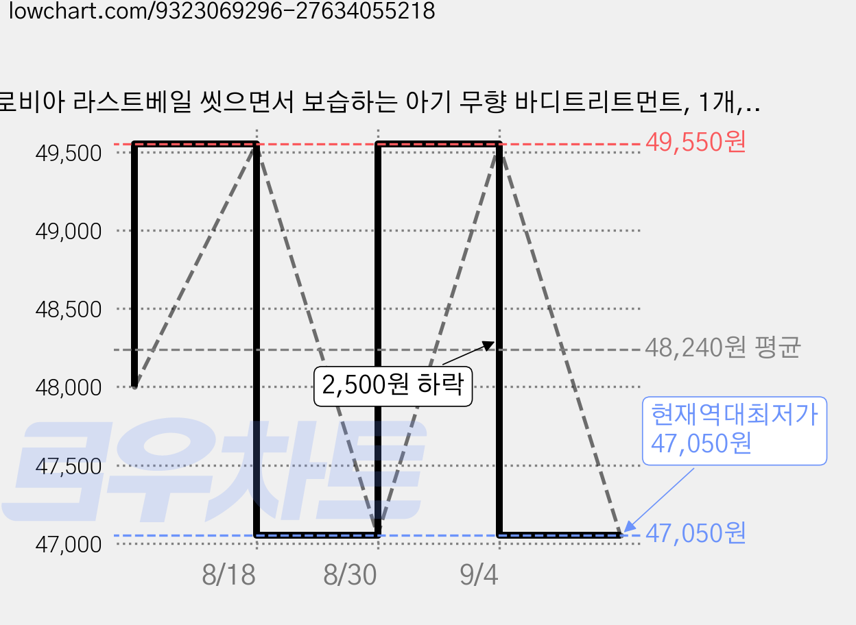 로비아 라스트베일 씻으면서 보습하는 아기 무향 바디트리트먼트, 1개, 250ml 가격 변동 차트, 현재가 47,050원, 역대최저가